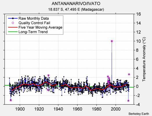 ANTANANARIVO/IVATO Raw Mean Temperature
