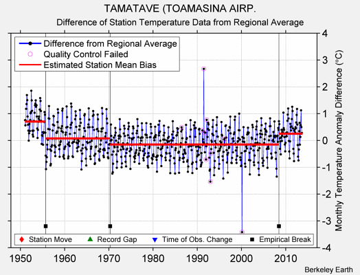 TAMATAVE (TOAMASINA AIRP. difference from regional expectation