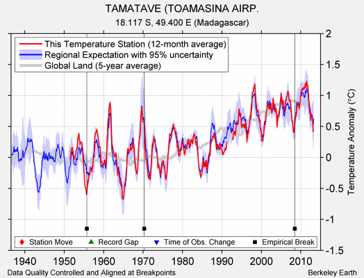 TAMATAVE (TOAMASINA AIRP. comparison to regional expectation