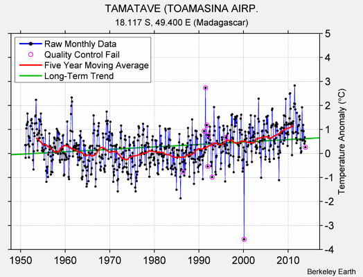 TAMATAVE (TOAMASINA AIRP. Raw Mean Temperature