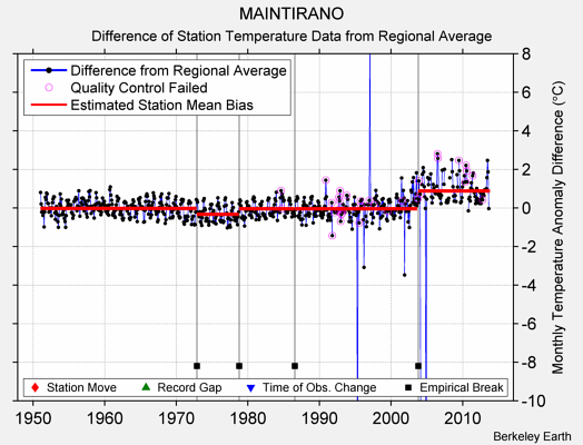 MAINTIRANO difference from regional expectation