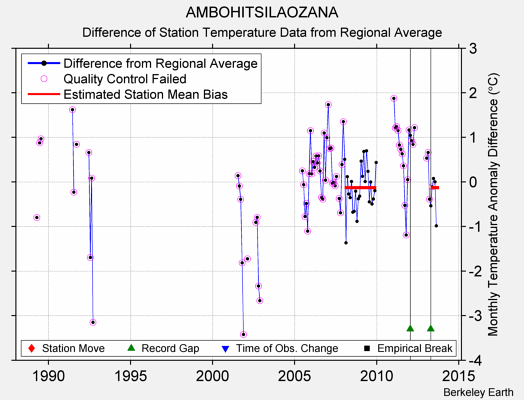 AMBOHITSILAOZANA difference from regional expectation