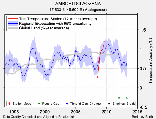 AMBOHITSILAOZANA comparison to regional expectation