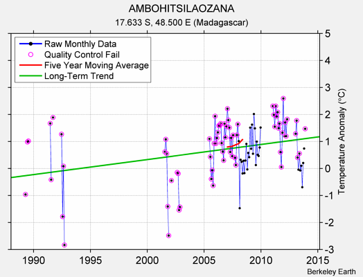 AMBOHITSILAOZANA Raw Mean Temperature