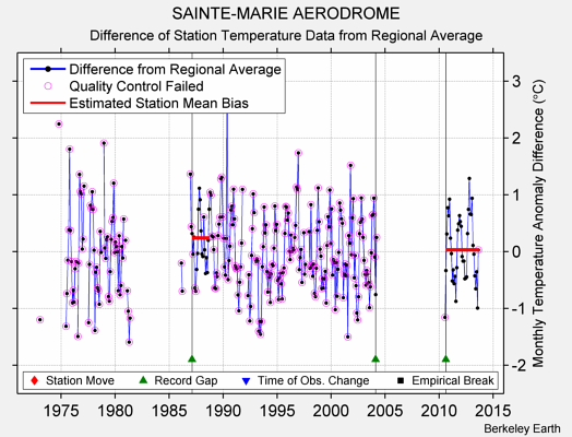 SAINTE-MARIE AERODROME difference from regional expectation