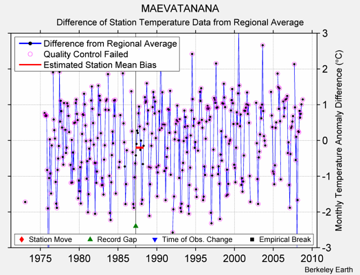 MAEVATANANA difference from regional expectation