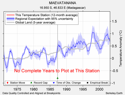 MAEVATANANA comparison to regional expectation