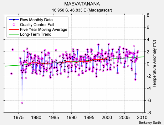 MAEVATANANA Raw Mean Temperature