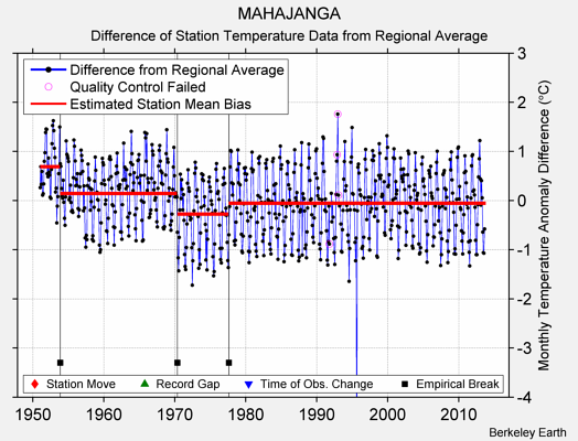 MAHAJANGA difference from regional expectation