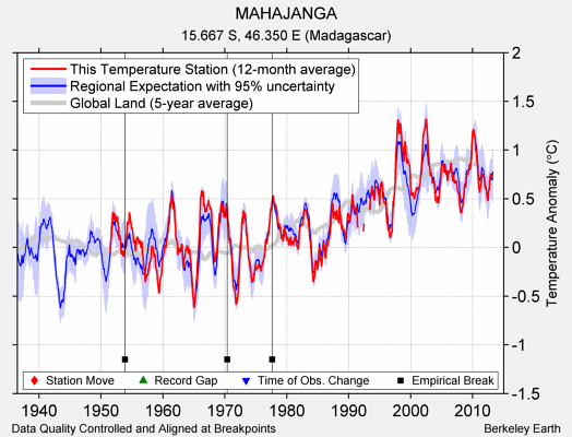 MAHAJANGA comparison to regional expectation