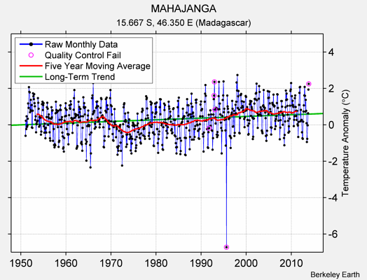 MAHAJANGA Raw Mean Temperature