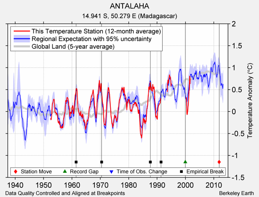 ANTALAHA comparison to regional expectation