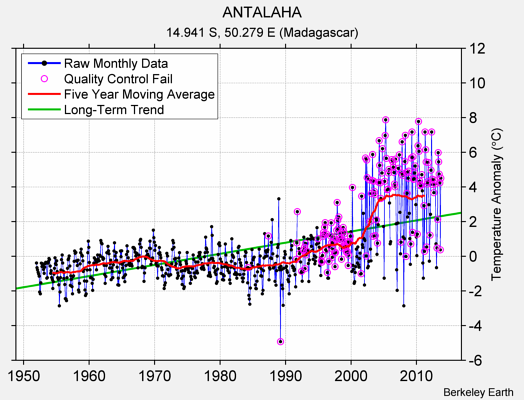 ANTALAHA Raw Mean Temperature