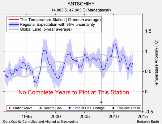 ANTSOHIHY comparison to regional expectation