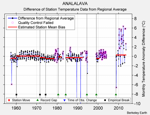ANALALAVA difference from regional expectation
