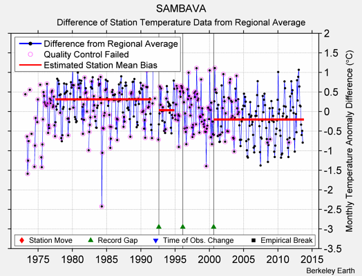 SAMBAVA difference from regional expectation