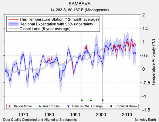 SAMBAVA comparison to regional expectation