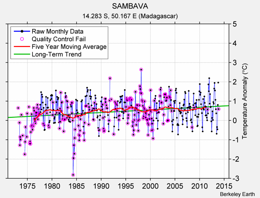 SAMBAVA Raw Mean Temperature