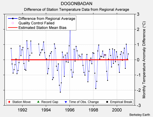 DOGONBADAN difference from regional expectation