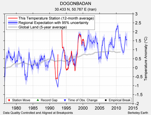 DOGONBADAN comparison to regional expectation