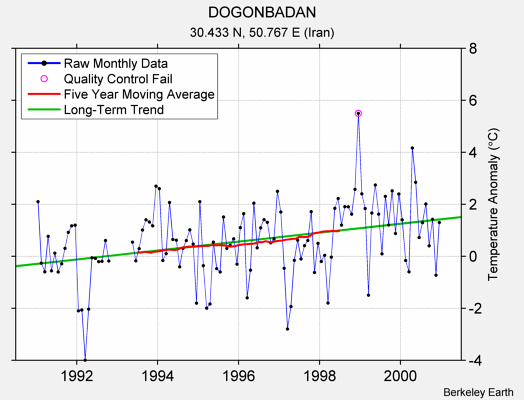 DOGONBADAN Raw Mean Temperature