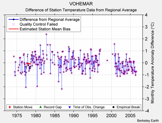 VOHEMAR difference from regional expectation