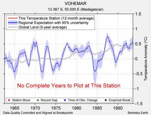 VOHEMAR comparison to regional expectation