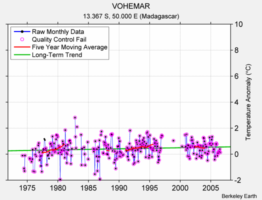 VOHEMAR Raw Mean Temperature