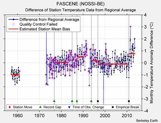 FASCENE (NOSSI-BE) difference from regional expectation