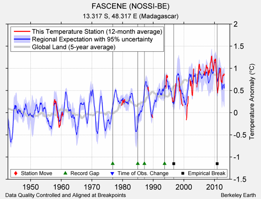 FASCENE (NOSSI-BE) comparison to regional expectation