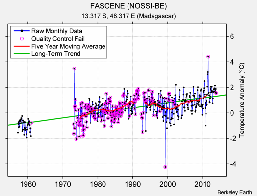 FASCENE (NOSSI-BE) Raw Mean Temperature