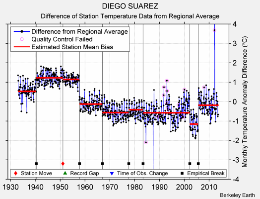 DIEGO SUAREZ difference from regional expectation