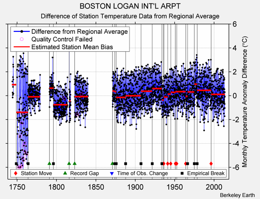 BOSTON LOGAN INT'L ARPT difference from regional expectation
