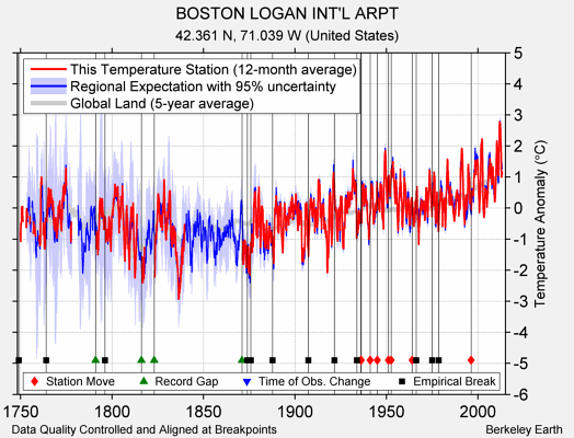 BOSTON LOGAN INT'L ARPT comparison to regional expectation
