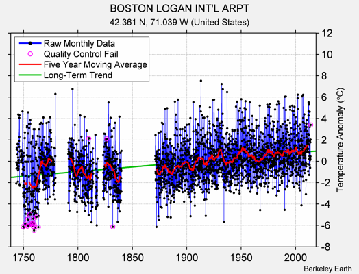 BOSTON LOGAN INT'L ARPT Raw Mean Temperature