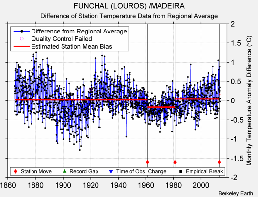 FUNCHAL (LOUROS) /MADEIRA difference from regional expectation
