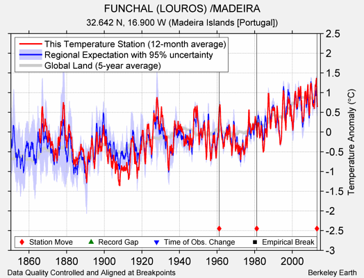 FUNCHAL (LOUROS) /MADEIRA comparison to regional expectation