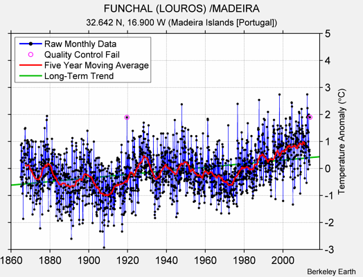 FUNCHAL (LOUROS) /MADEIRA Raw Mean Temperature