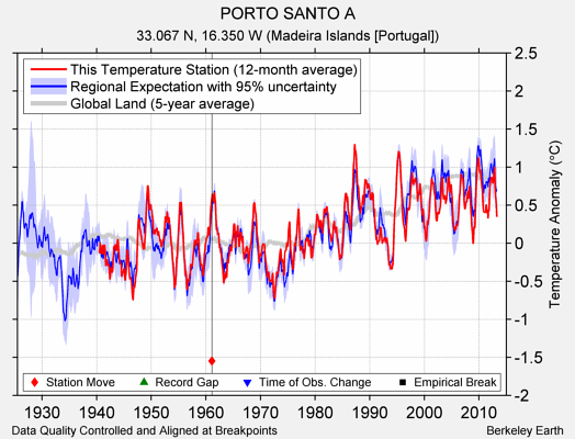 PORTO SANTO A comparison to regional expectation