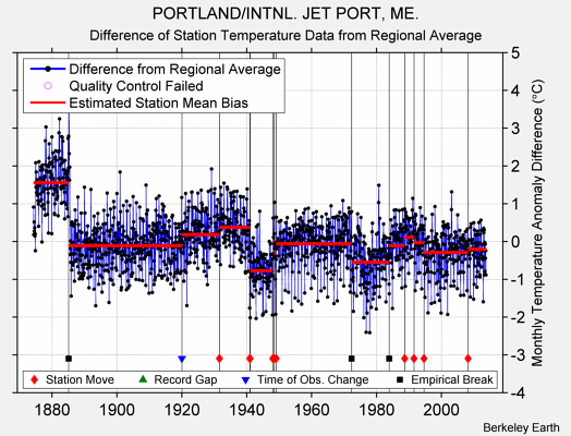 PORTLAND/INTNL. JET PORT, ME. difference from regional expectation