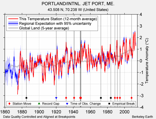 PORTLAND/INTNL. JET PORT, ME. comparison to regional expectation