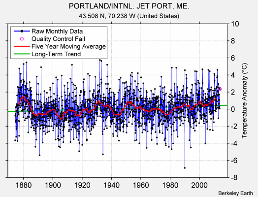 PORTLAND/INTNL. JET PORT, ME. Raw Mean Temperature