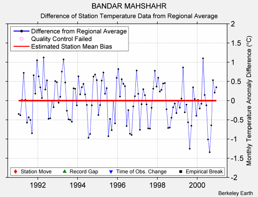 BANDAR MAHSHAHR difference from regional expectation