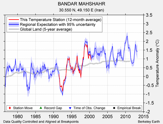 BANDAR MAHSHAHR comparison to regional expectation