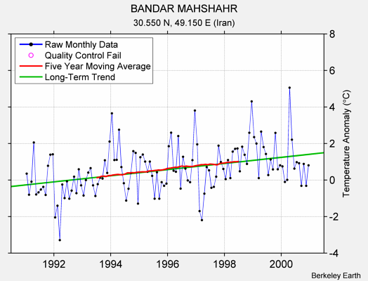 BANDAR MAHSHAHR Raw Mean Temperature