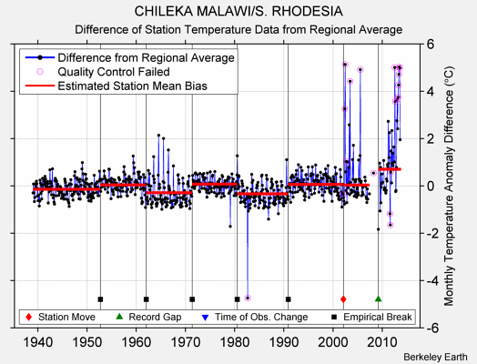 CHILEKA MALAWI/S. RHODESIA difference from regional expectation