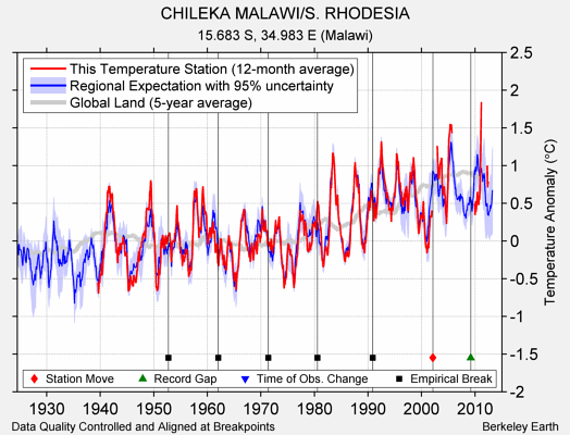 CHILEKA MALAWI/S. RHODESIA comparison to regional expectation