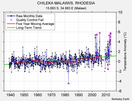 CHILEKA MALAWI/S. RHODESIA Raw Mean Temperature
