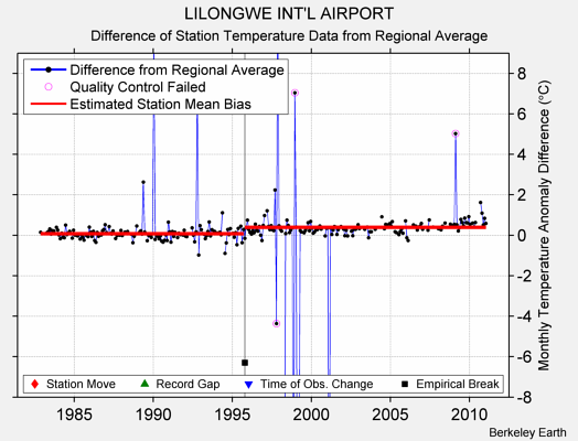 LILONGWE INT'L AIRPORT difference from regional expectation