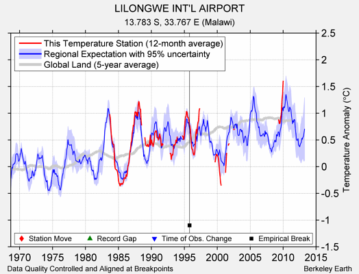 LILONGWE INT'L AIRPORT comparison to regional expectation